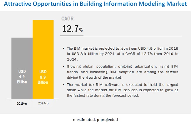 Building Information Modeling Market Size Share And - 