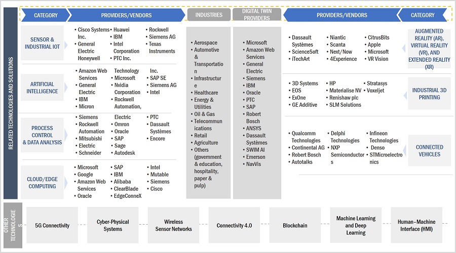 Building Twin Market by Ecosystem