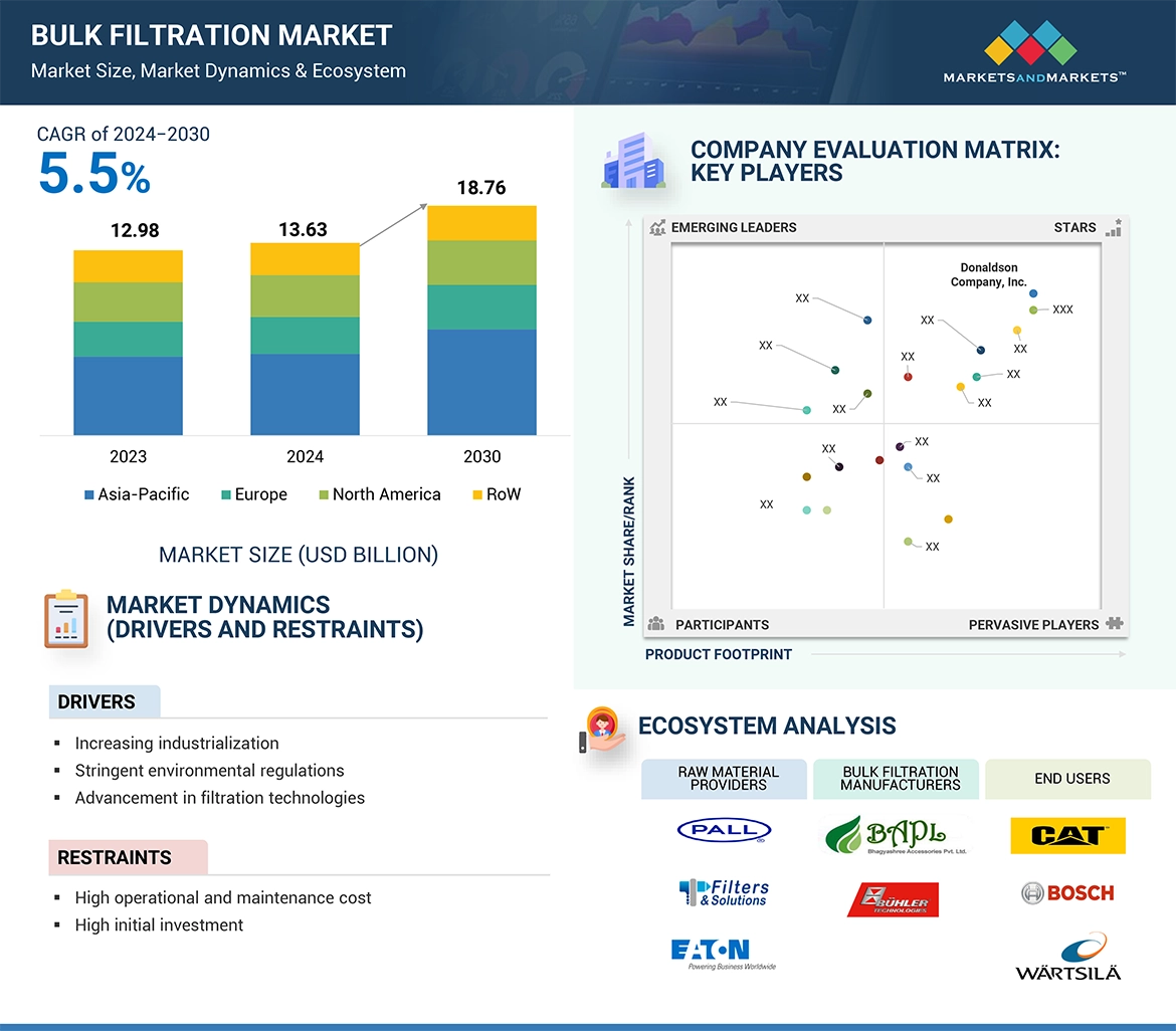 Bulk Filtration Market