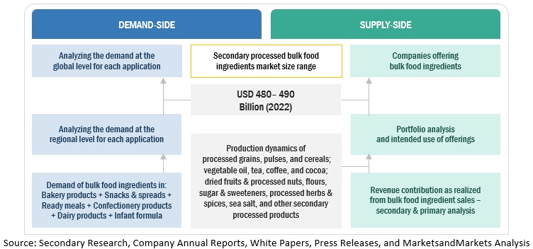 Bulk Food Ingredients Market Bottom-up Approach