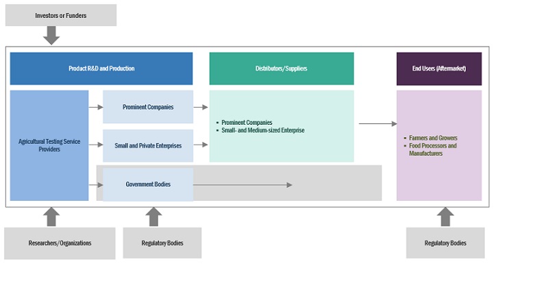 Bulk Food Ingredients Market Ecosystem