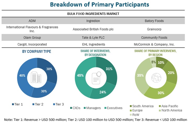 Bulk Food Ingredients Market Primary Participants