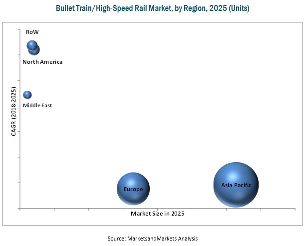 Bullet Train/High-Speed Rail Market