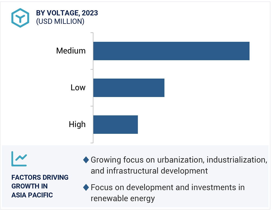 Bus Duct Market by region