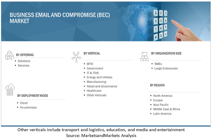 Business Email Compromise (BEC) Market Size, and Share