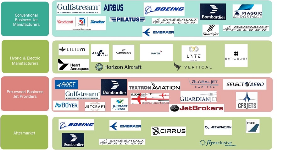 Business Jet Market by Ecosystem