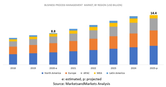 business process modeling software market size