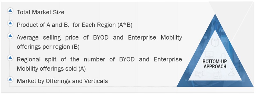 BYOD and Enterprise Mobility Market  Bottom Up Approach