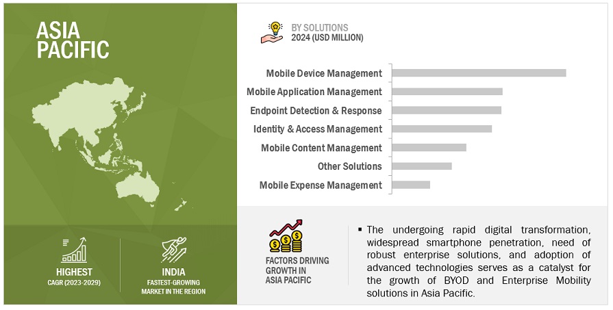 Asia Pacific BYOD and Enterprise Mobility Market