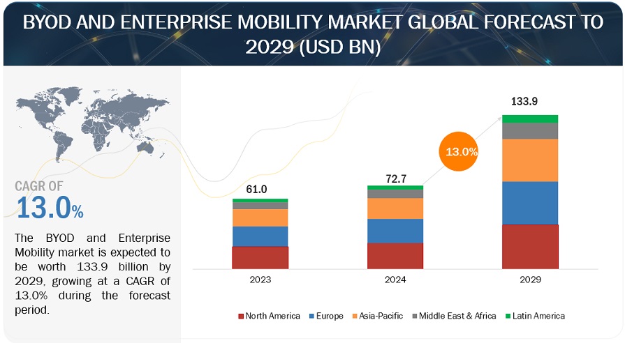 BYOD and Enterprise Mobility Market 