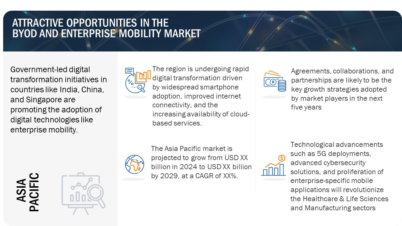 BYOD and Enterprise Mobility Market  Opportunities