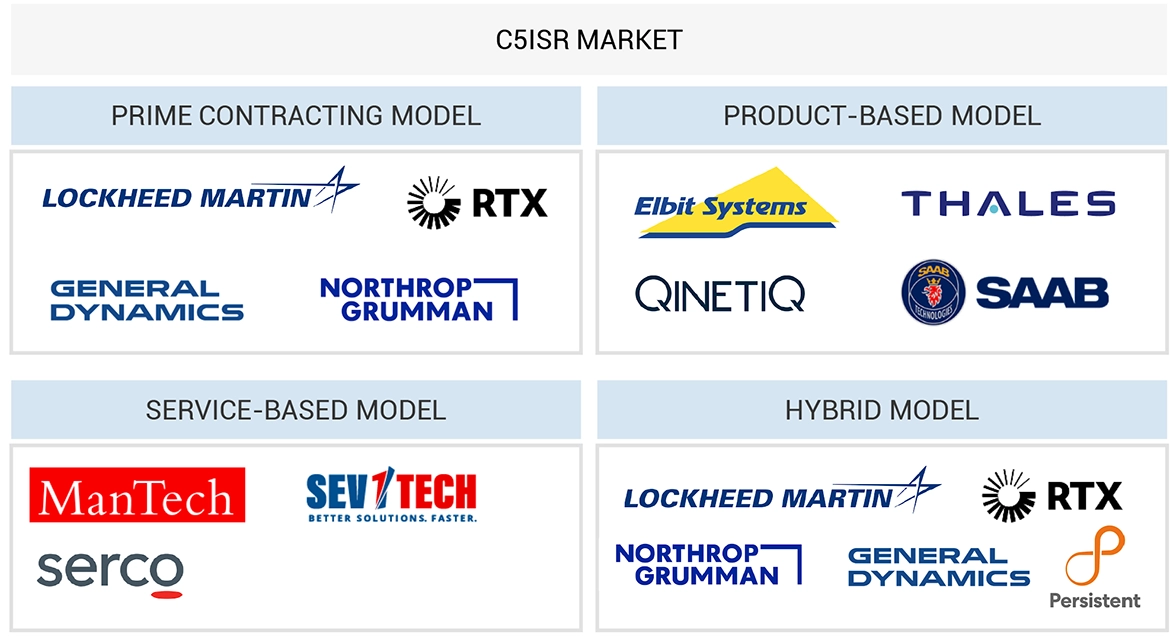 Top Companies in C5ISR Market 