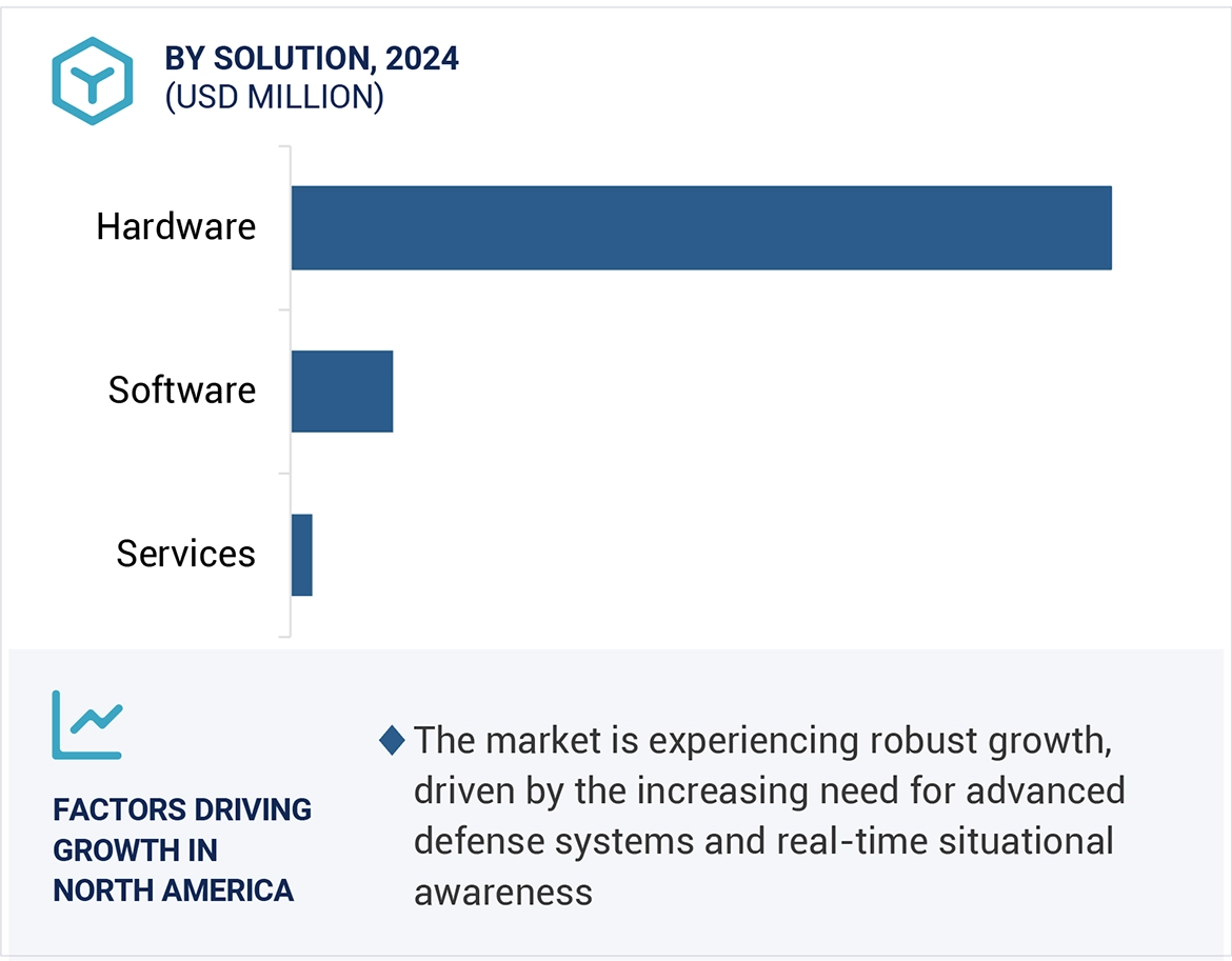 C5ISR Market Size and Share