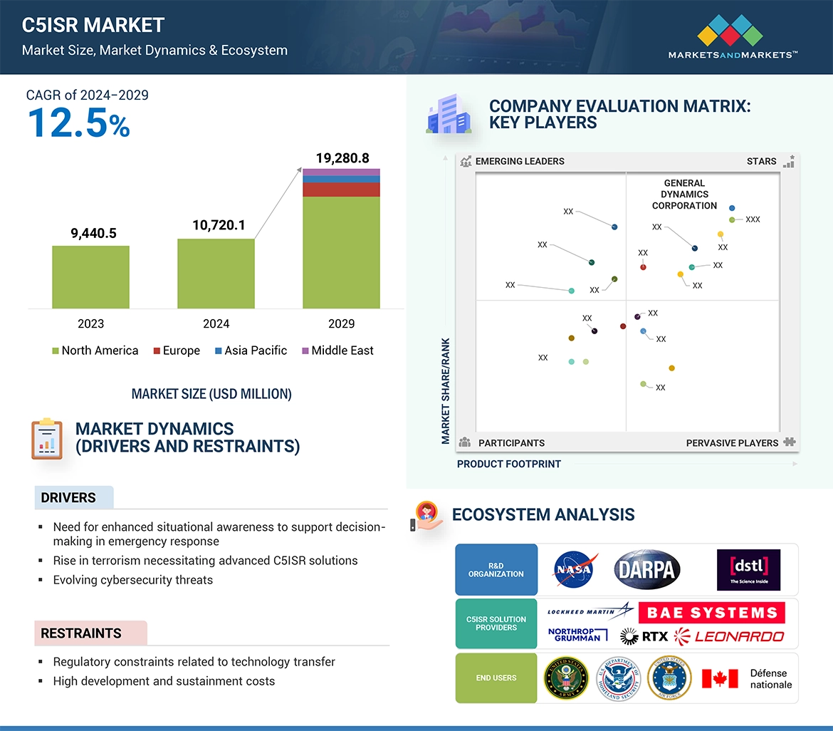 C5ISR Market