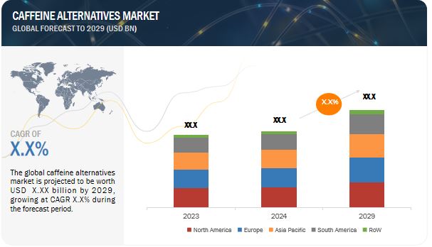 Caffeine Alternatives Market