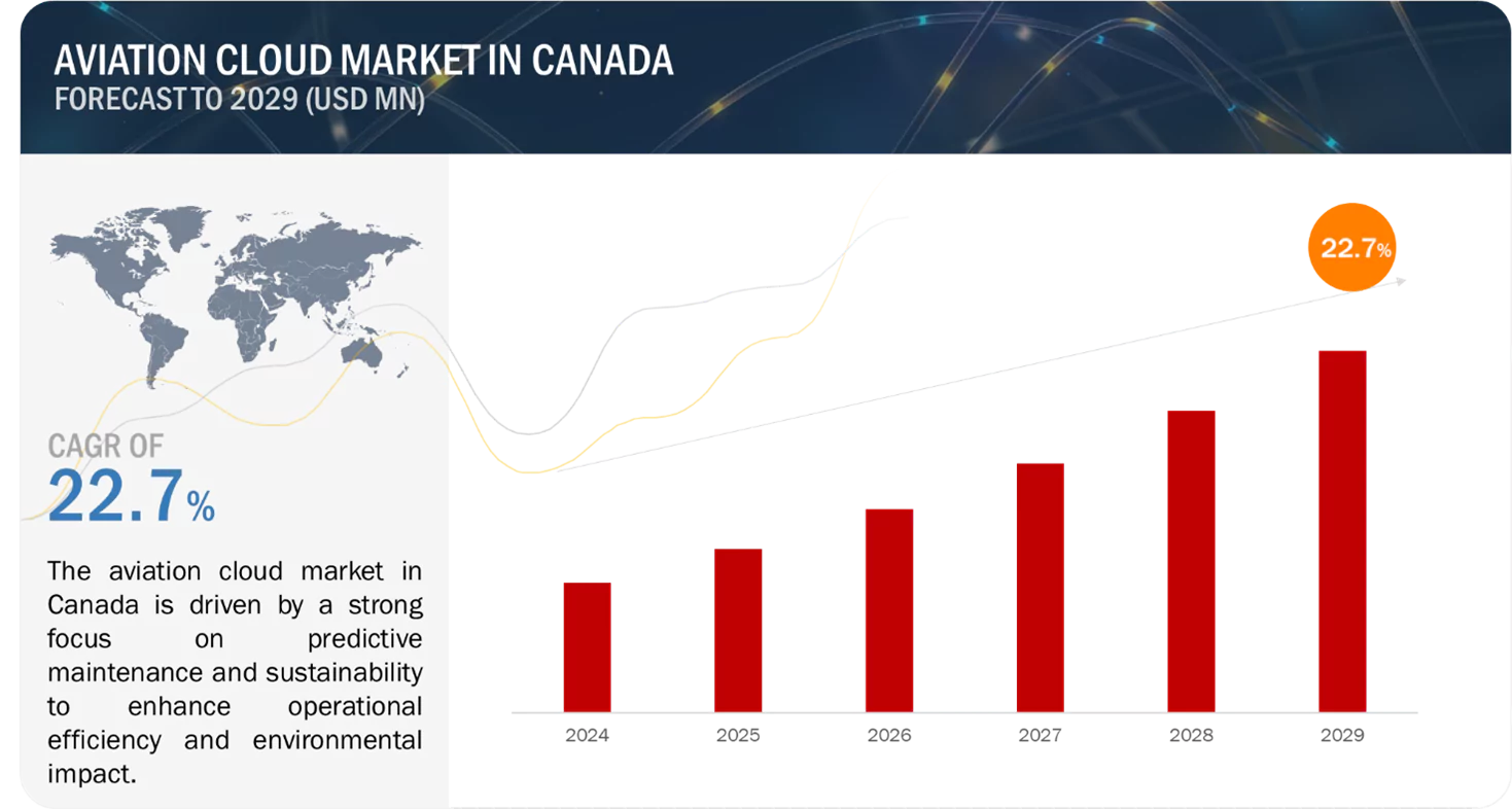 Aviation Cloud Market Growth in Canada