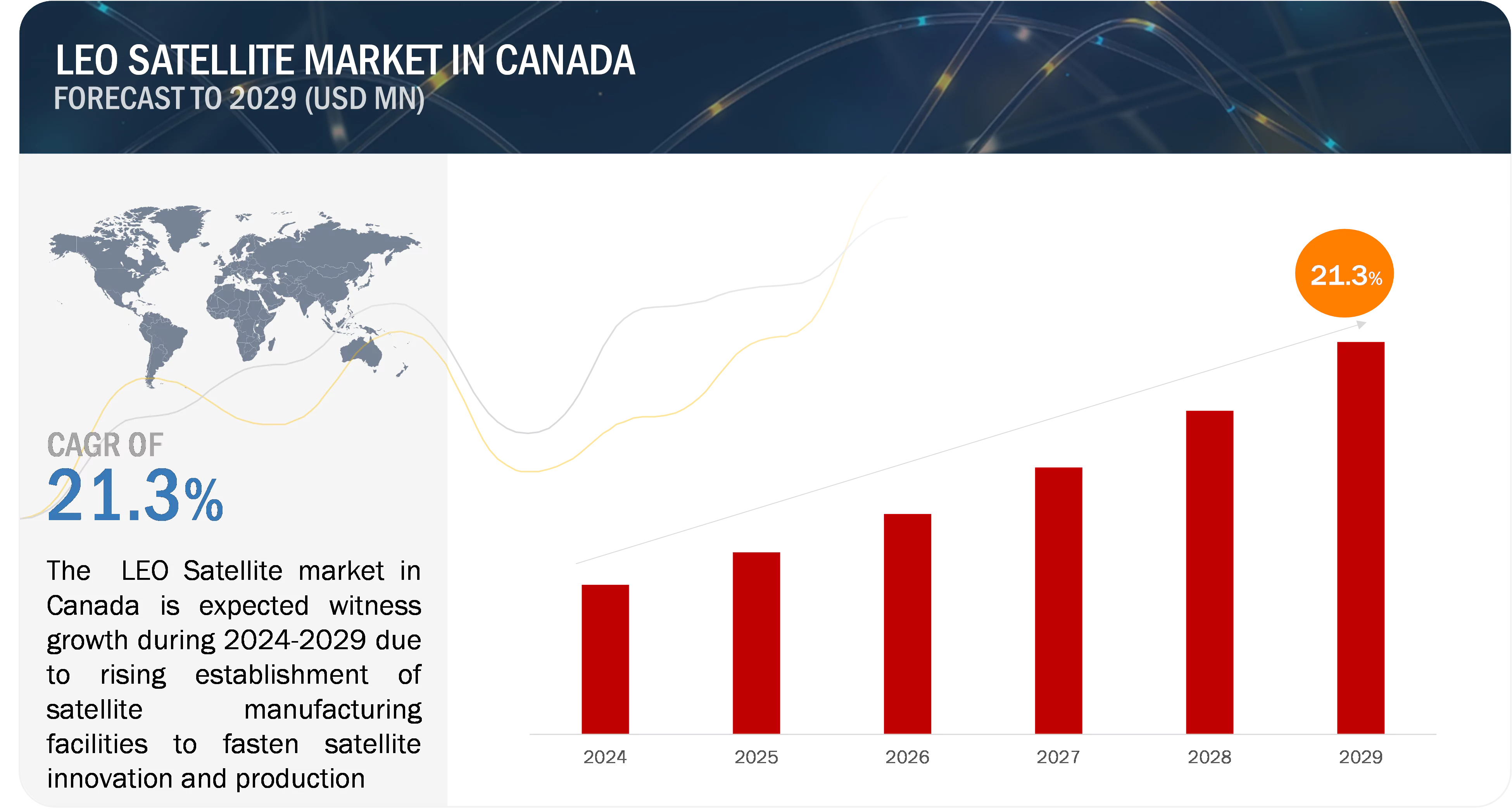 Leo Satellite Market Growth in Canada