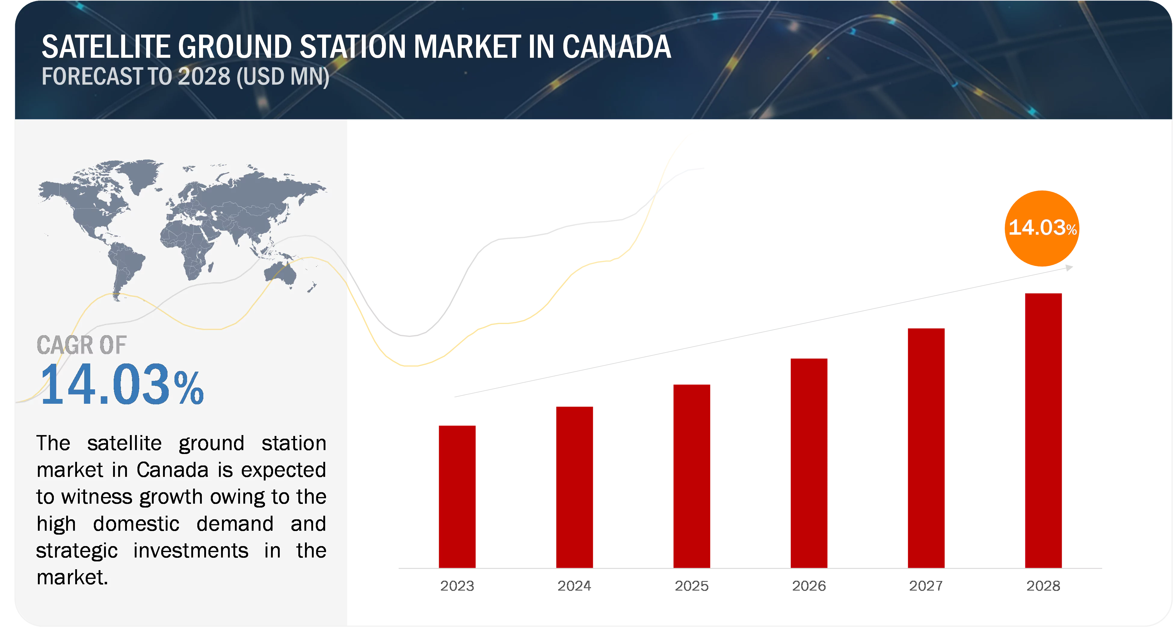 Satellite Ground Station Market growth in Canada