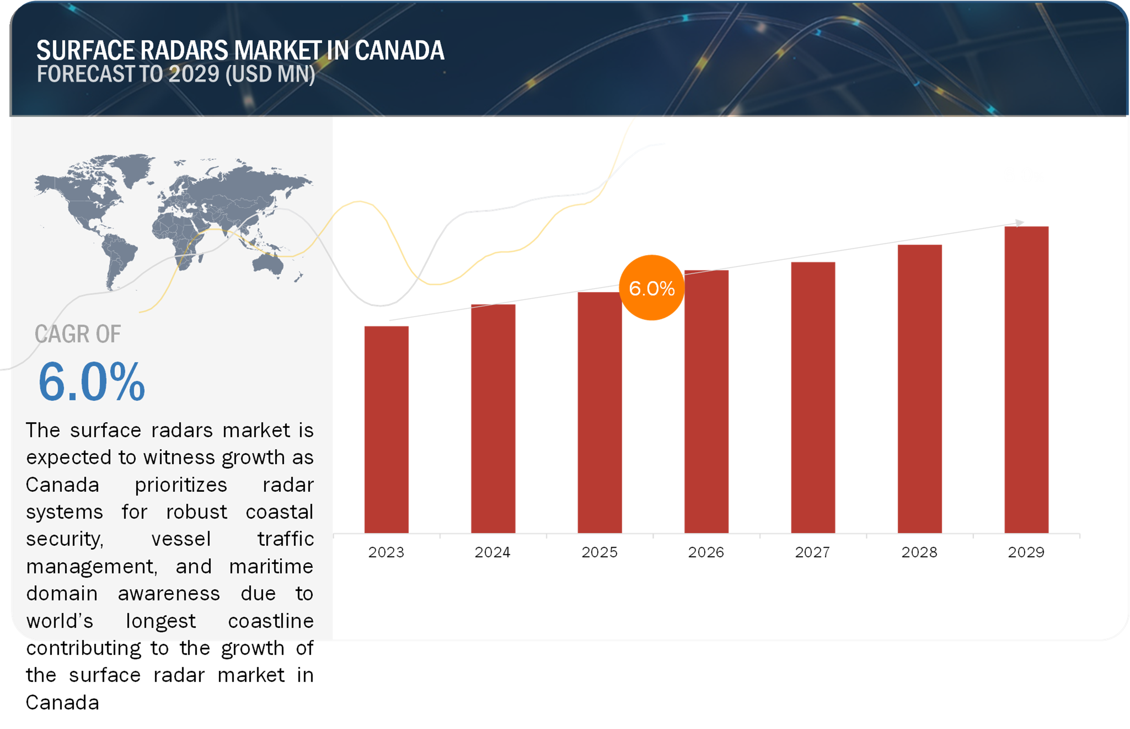 Canada Surface Radars Market