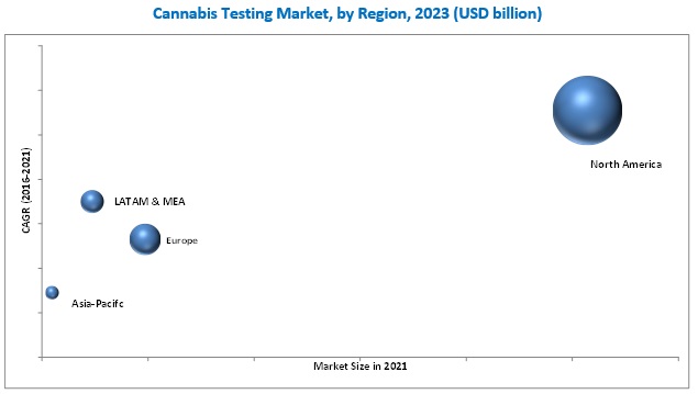 Cannabis Testing Market