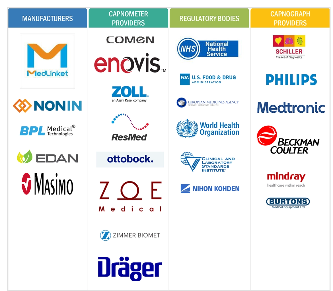 Capnography Equipment Market