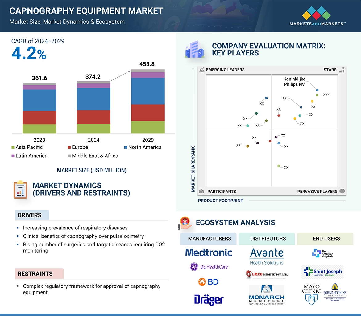 Capnography Equipment Market