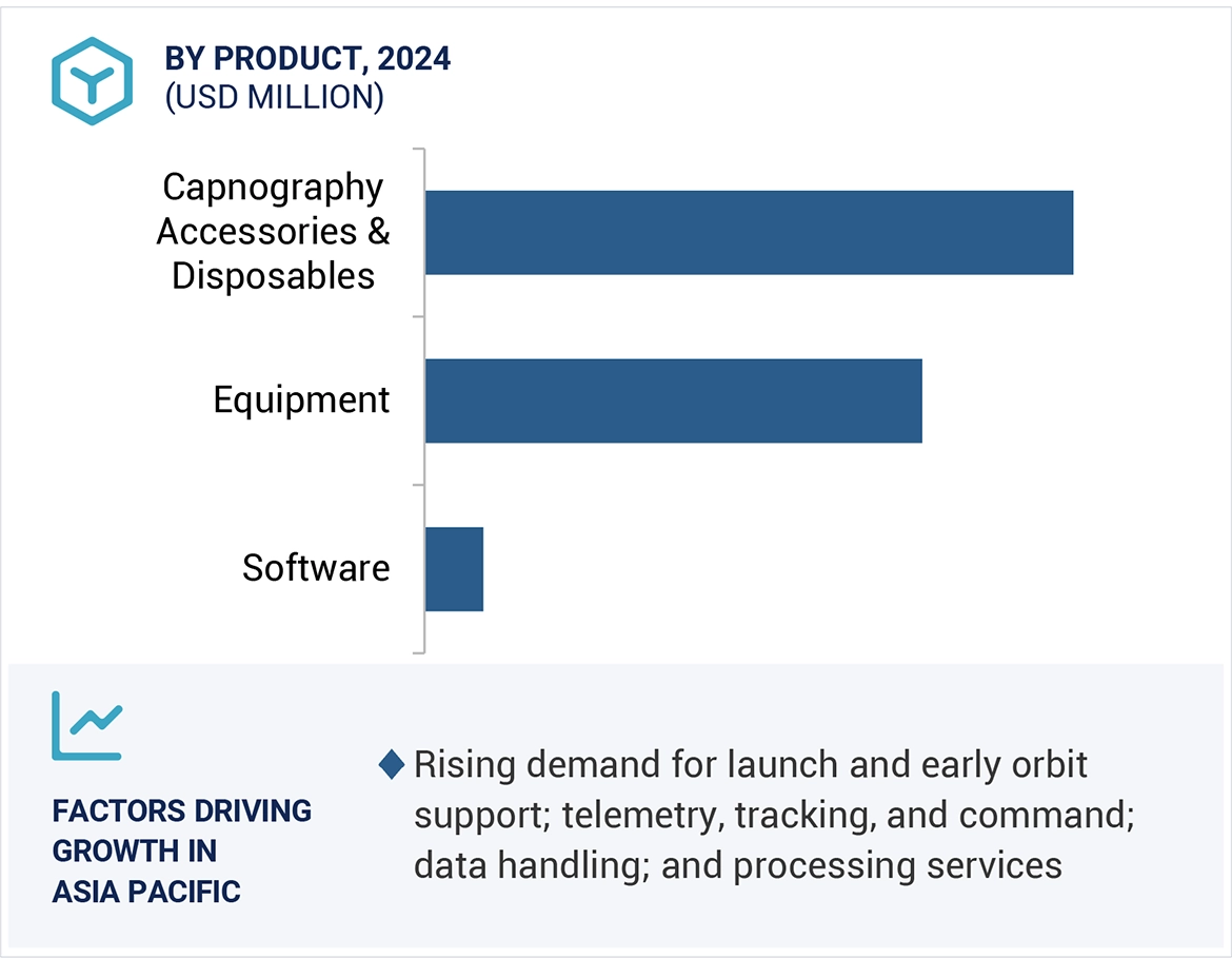 Capnography Equipment Market