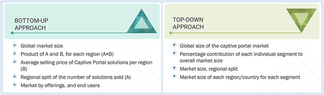 Captive Portal Market Top Down and Bottom Up Approach Captive Portal Market Top Down and Bottom Up Approach