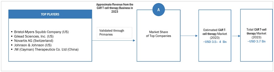 CAR T-cell therapy Market Size, and Share 