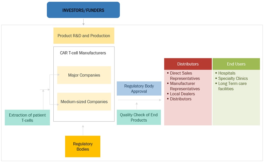 CAR T-cell therapy Market Ecosystem