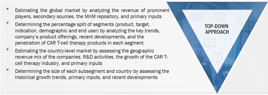 CAR T-cell therapy Market Size, and Share 