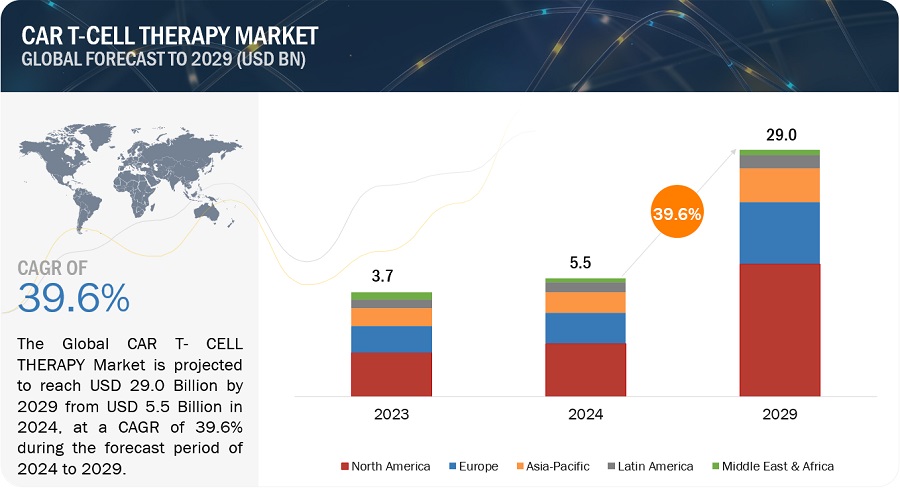 CAR T-cell therapy Market