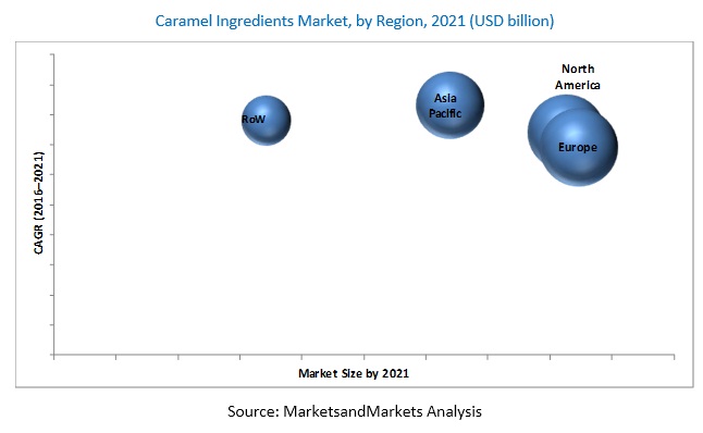 Caramel Ingredients Market