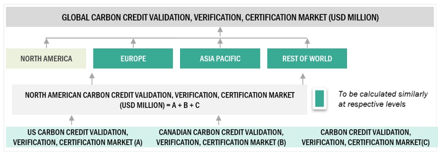 Carbon Credit Validation Verification and Certification Market Bottom Up Approach