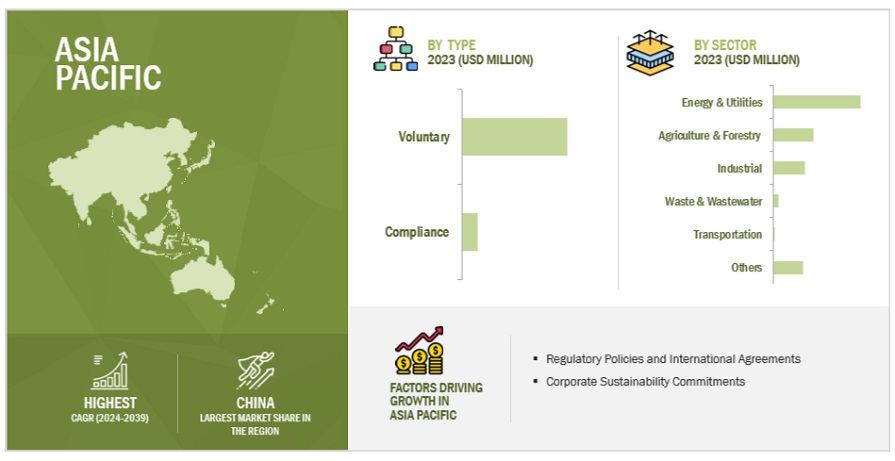 Carbon Credit Validation Verification and Certification Market  Size, and Share