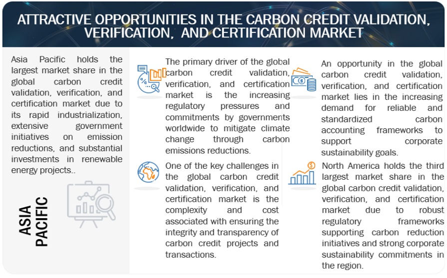 Carbon Credit Validation Verification and Certification Market  Opportunities