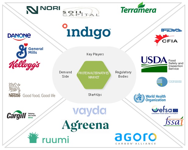 Top Companies in Carbon Farming Market 