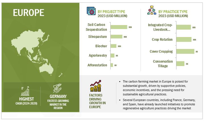 Carbon Farming Market by Region