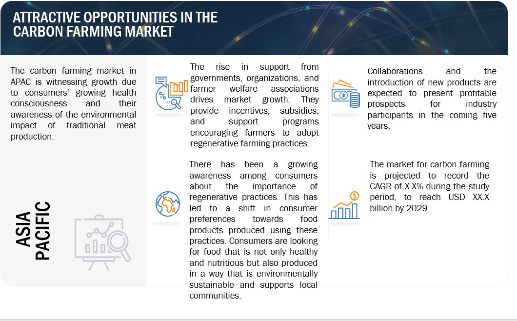 Carbon Farming Market Opportunities