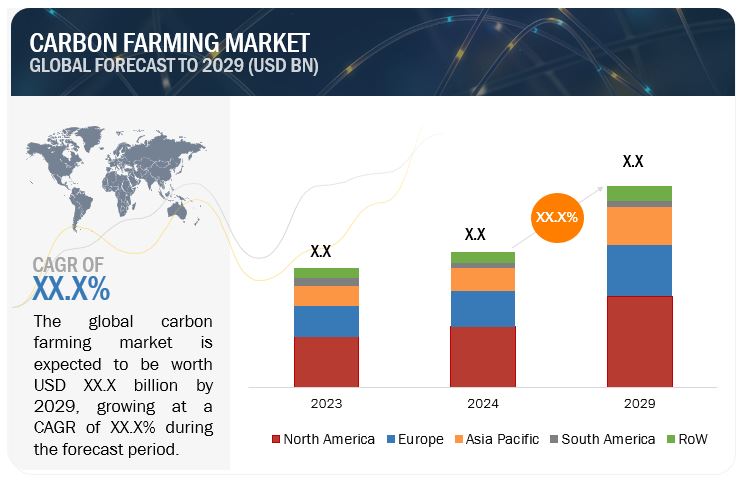 Carbon Farming Market