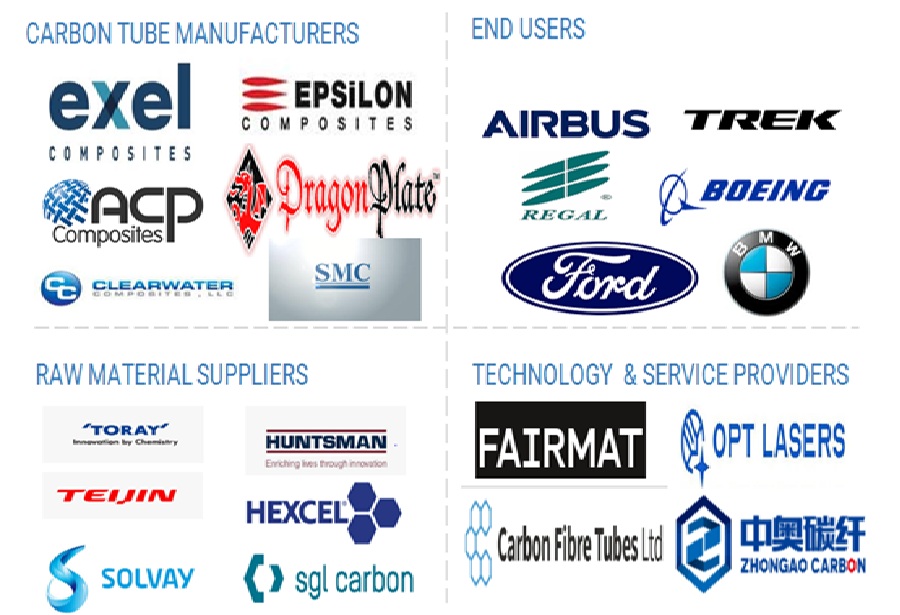 Carbon Fiber Tube Market Ecosystem