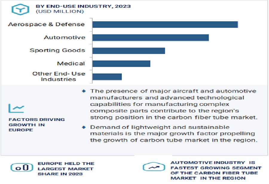 Carbon Fiber Tube Market by End-Use Industry