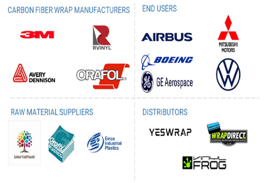 Carbon Fiber Wrap Market Ecosystem