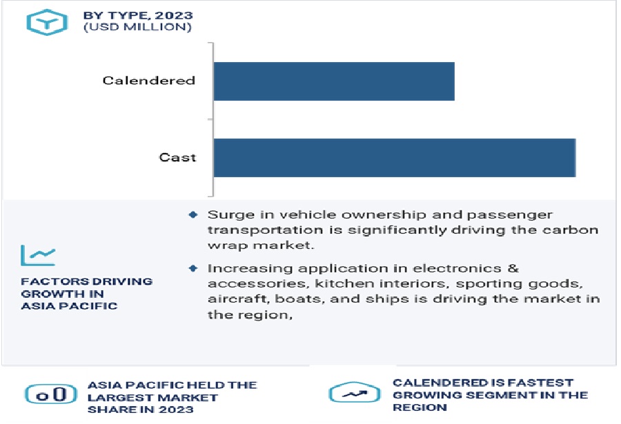 Carbon Fiber Wrap Market by Type