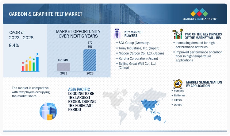 Global Carbon Felt and Graphite Felt Market Size Set To Cross $17.1 Bn By  2030