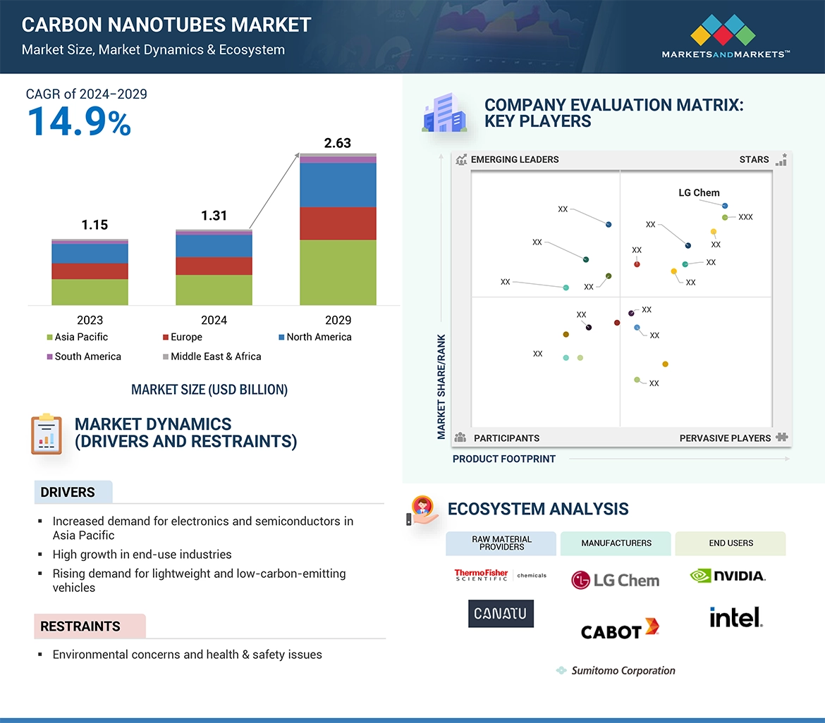 Carbon Nanotubes Market 