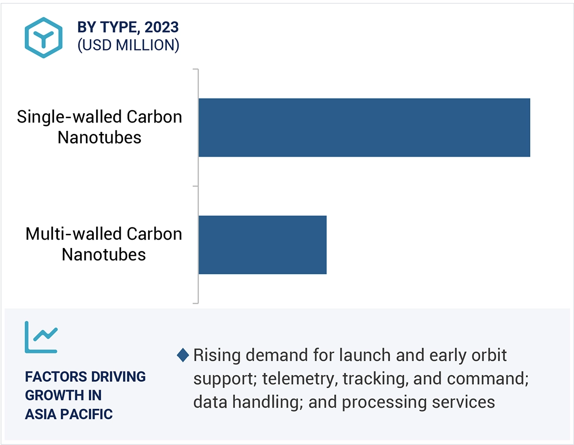 Carbon Nanotubes Market 