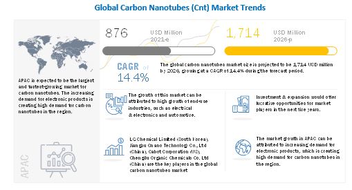 Carbon Nanotubes Cnt Market Global Forecast To 26 Marketsandmarkets