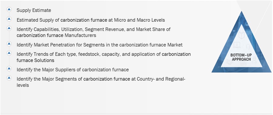 Carbonization  Furnace Market Size, and Share 