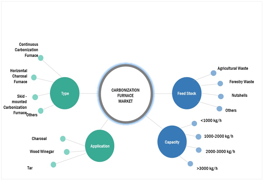 Carbonization  Furnace Market Ecosystem